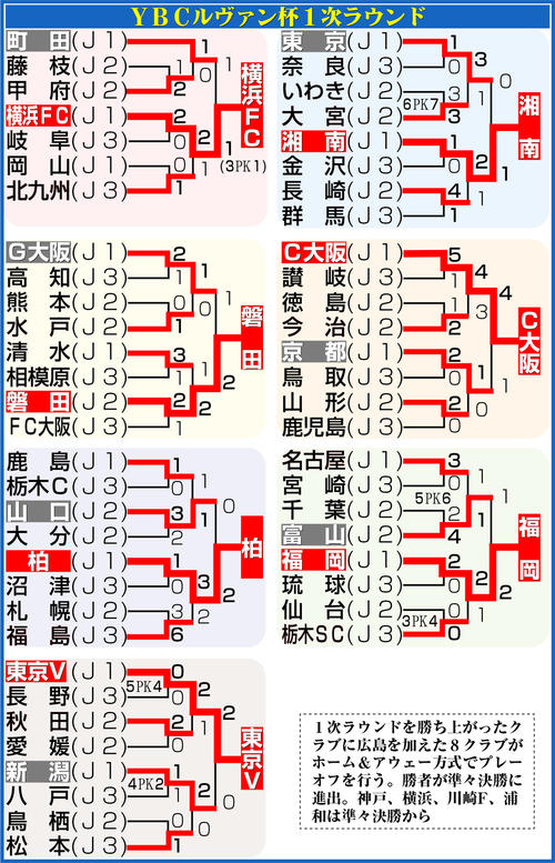 【イラスト】ルヴァン杯１次ラウンド勝ち上がり
