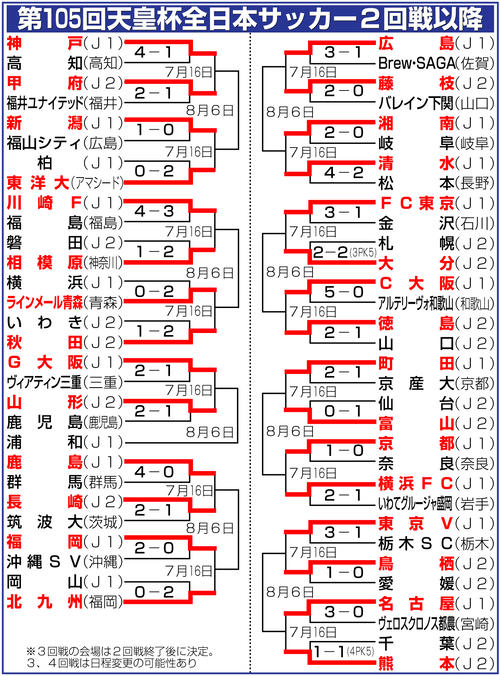 【イラスト】第105回天皇杯サッカー２回戦以降の勝ち上がり