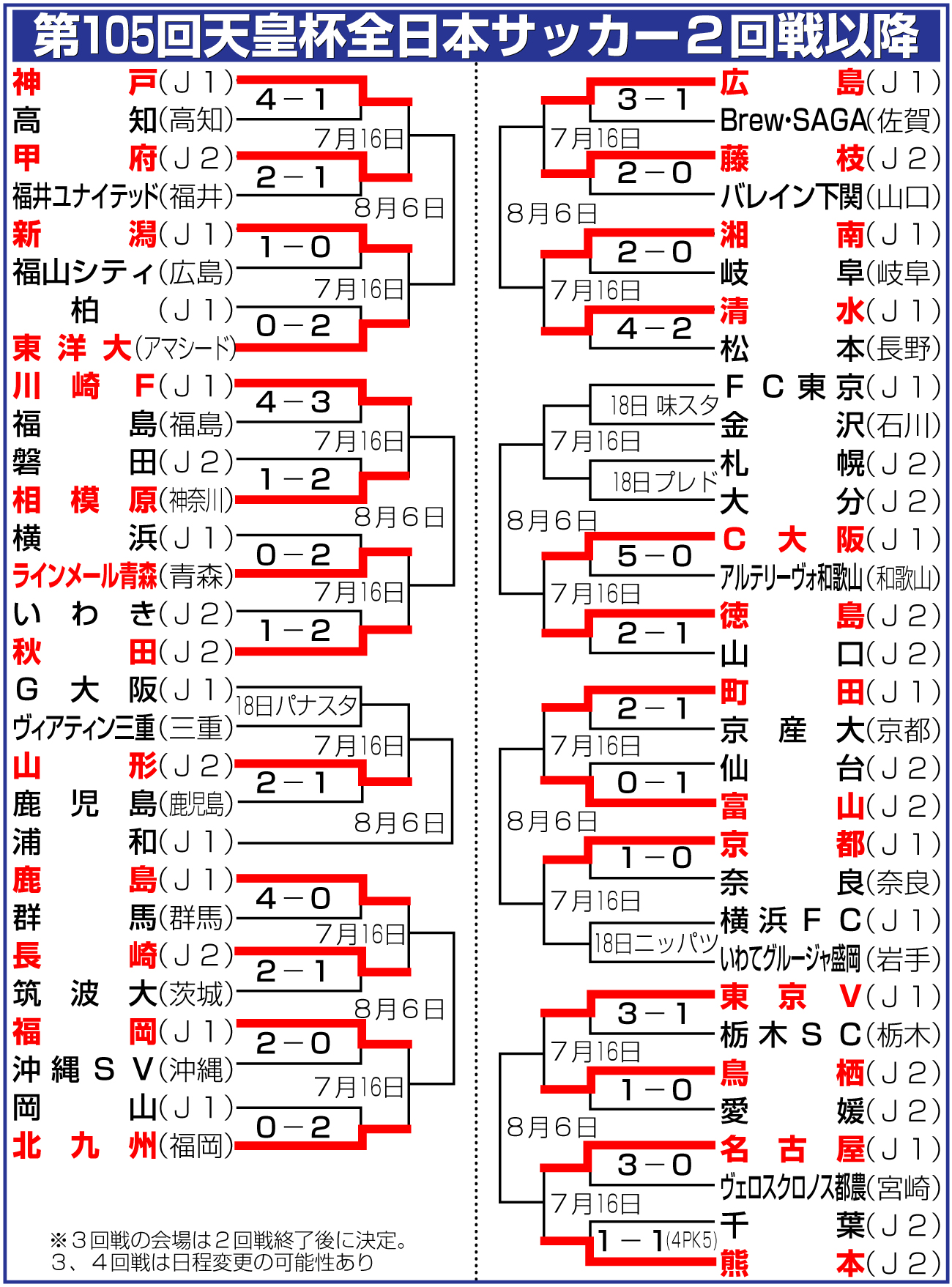 【イラスト】第105回天皇杯サッカー２回戦以降の組み合わせ