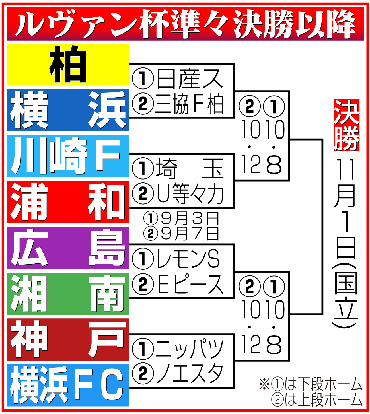 【イラスト】ルヴァン杯準々決勝以降の組み合わせ