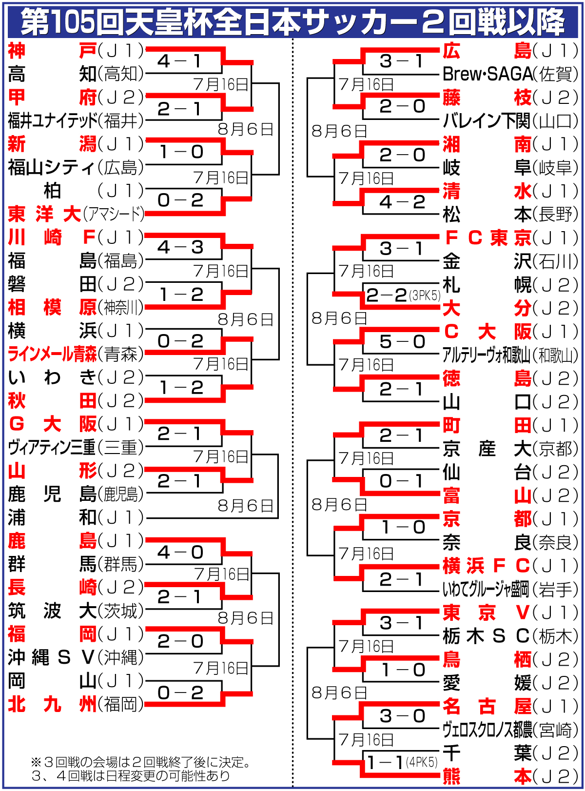 【イラスト】第105回天皇杯サッカー２回戦以降の勝ち上がり