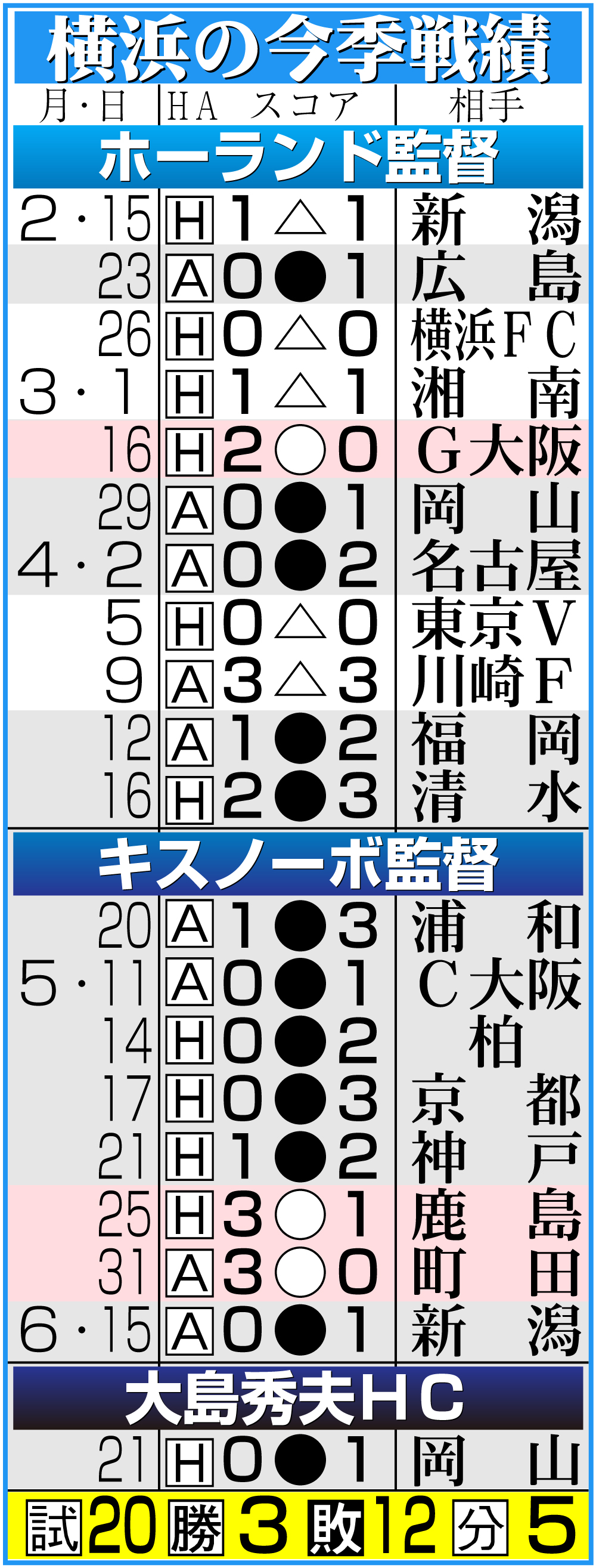 【イラスト】横浜の今季戦績