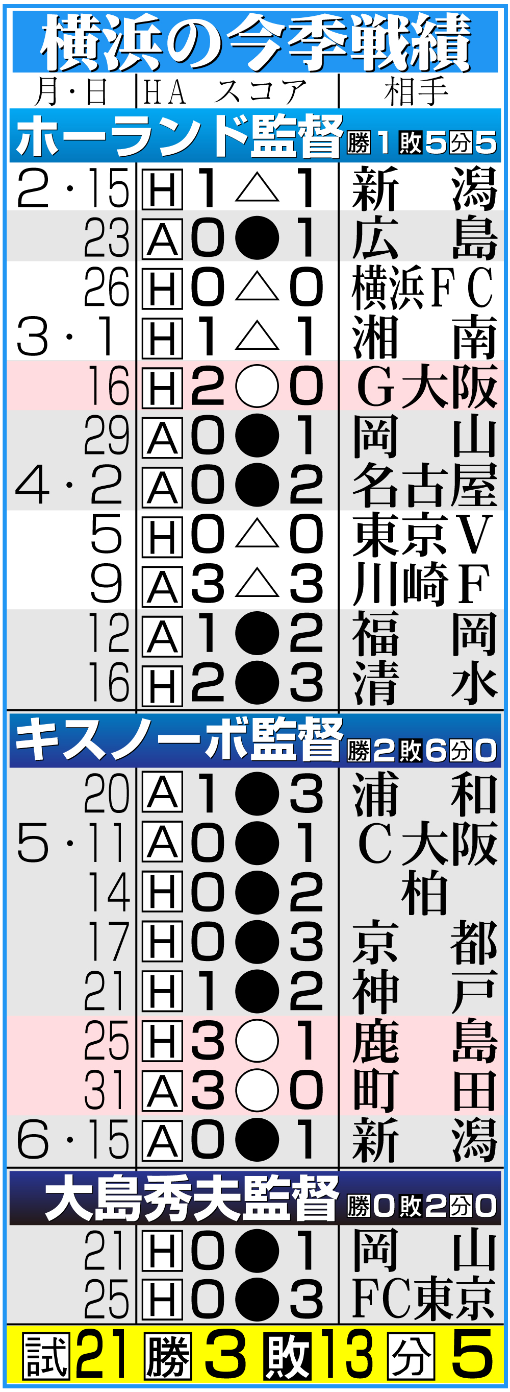 【イラスト】横浜の今季戦績