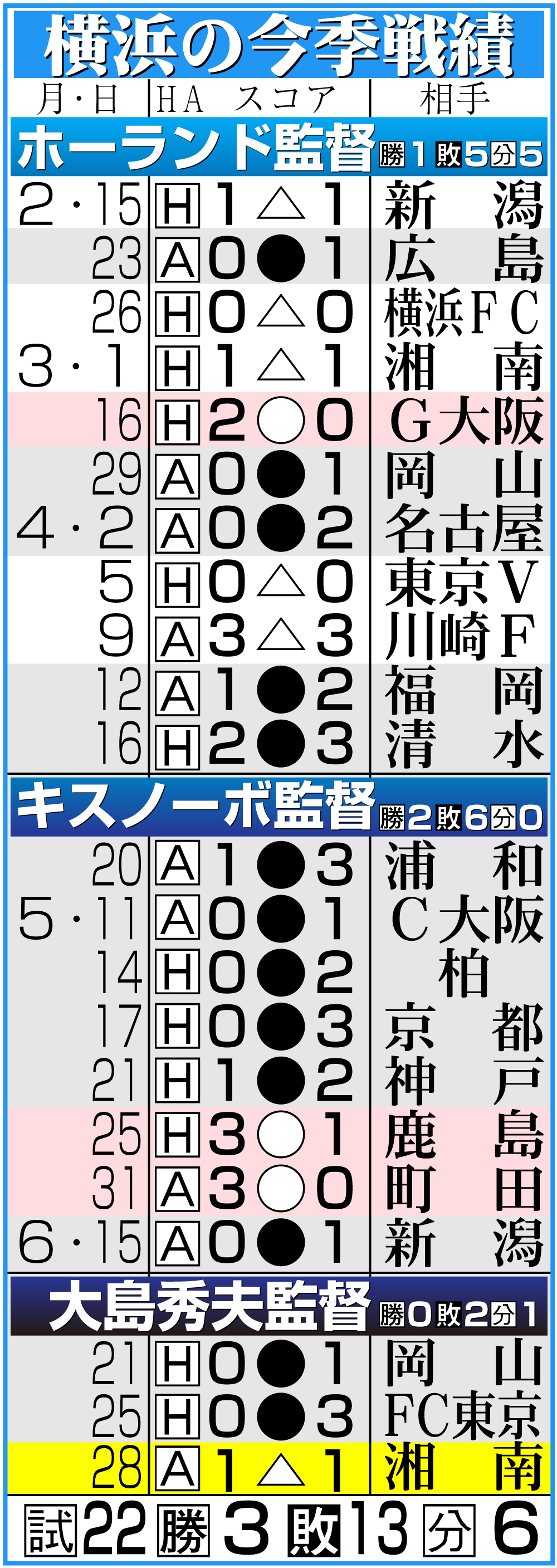 【イラスト】横浜の今季戦績