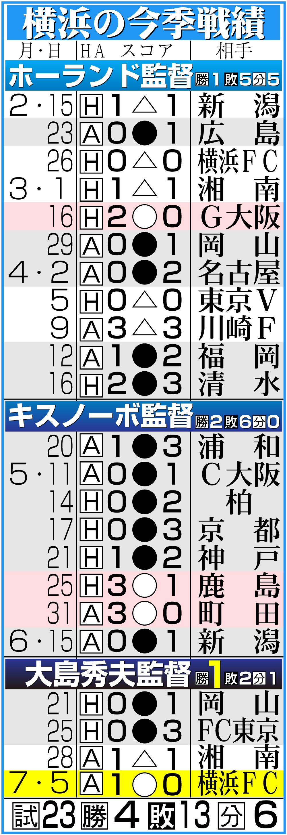 【イラスト】横浜の今季戦績