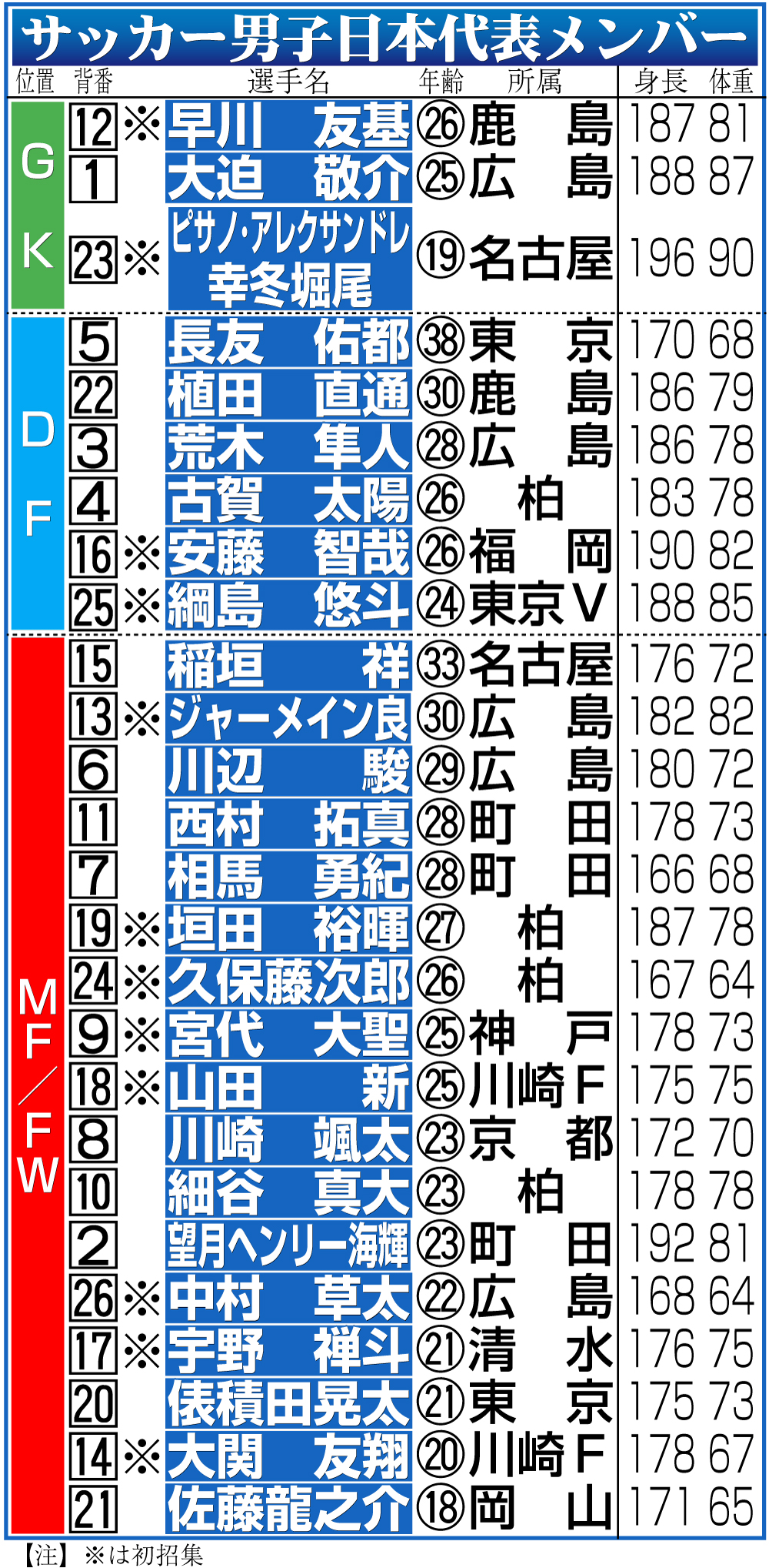 【イラスト】サッカー男子日本代表メンバー