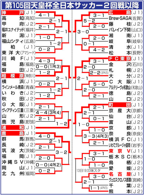 【イラスト】第105回天皇杯サッカー２回戦以降の勝ち上がり