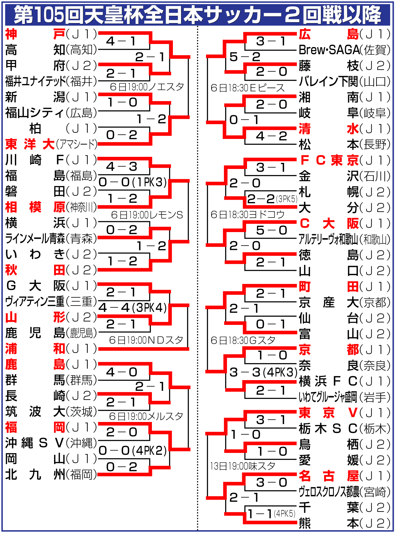 【イラスト】第105回天皇杯サッカー２回戦以降の勝ち上がり