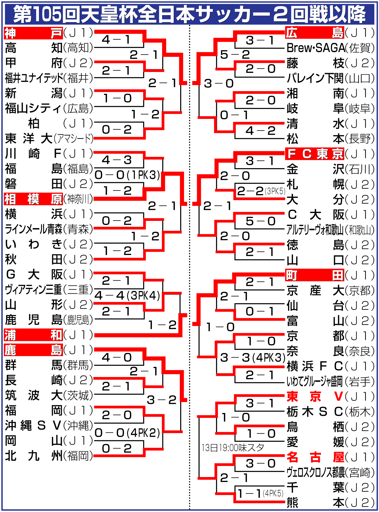 【イラスト】第105回天皇杯サッカー２回戦以降の勝ち上がり