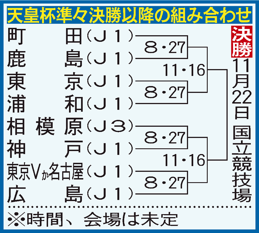 天皇杯準々決勝以降の組み合わせ