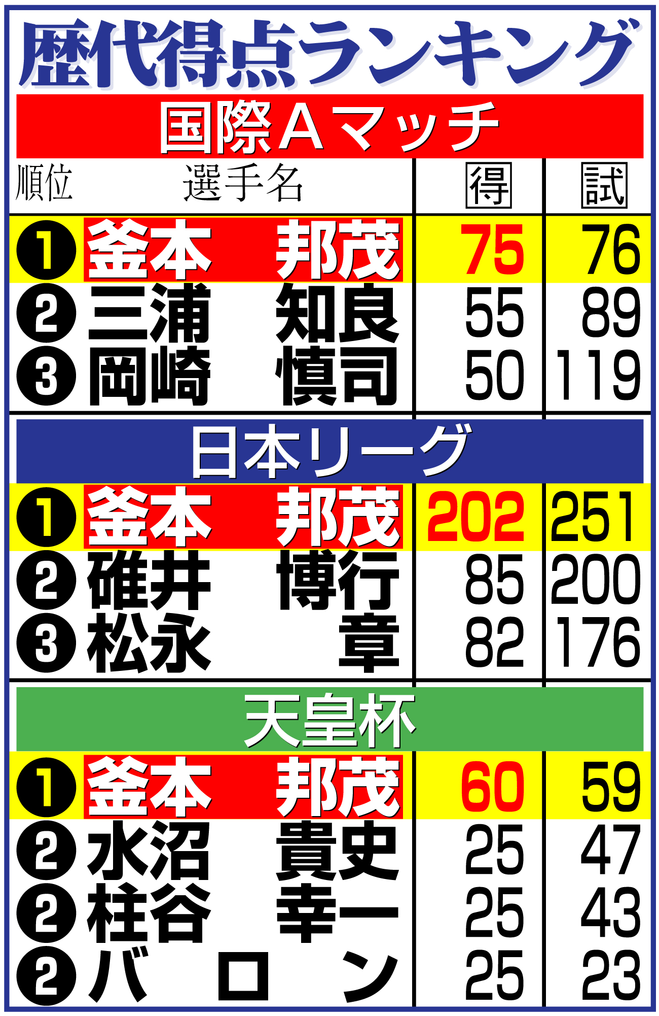 【イラスト】歴代得点ランキング