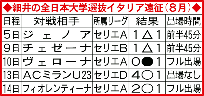 細井の全日本大学選抜イタリア遠征（8月）