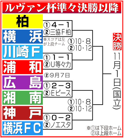 【イラスト】ルヴァン杯準々決勝以降の勝ち上がり