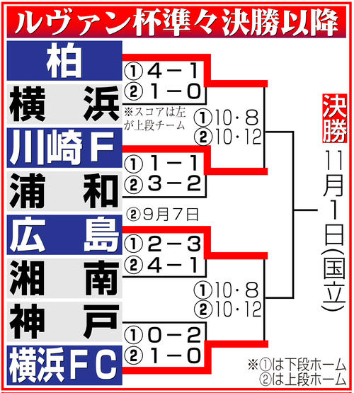 【イラスト】ルヴァン杯準々決勝以降の勝ち上がり