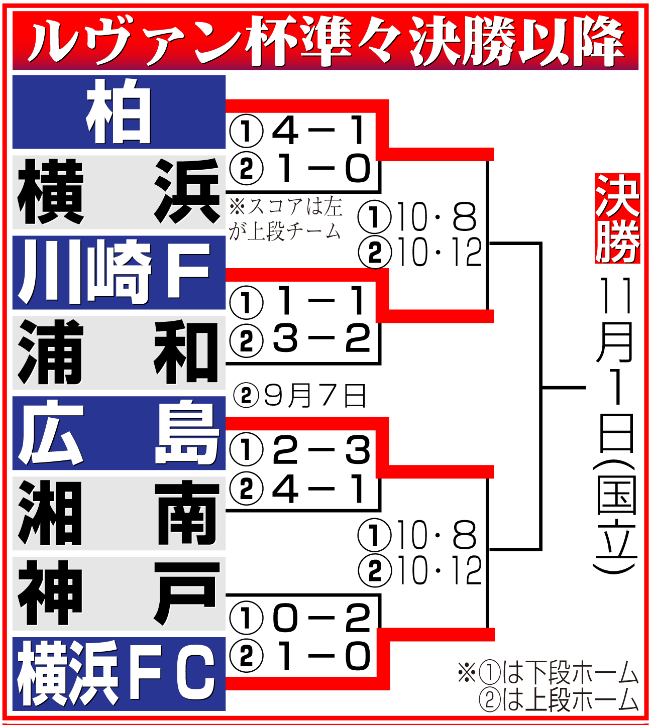【イラスト】ルヴァン杯準々決勝以降の勝ち上がり