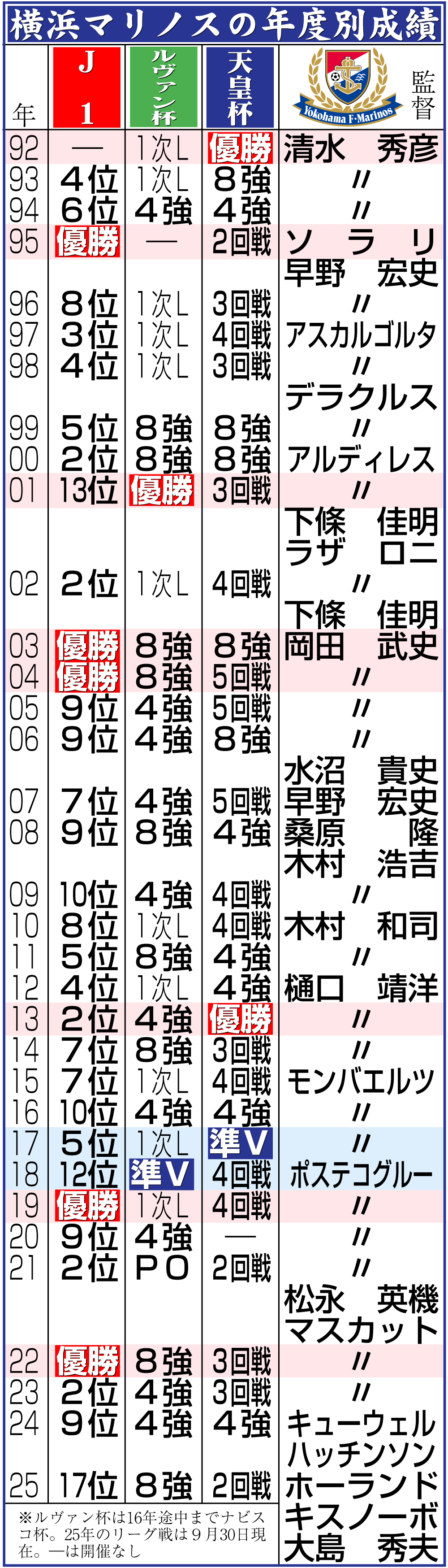 【イラスト】横浜マリノスの年度別成績