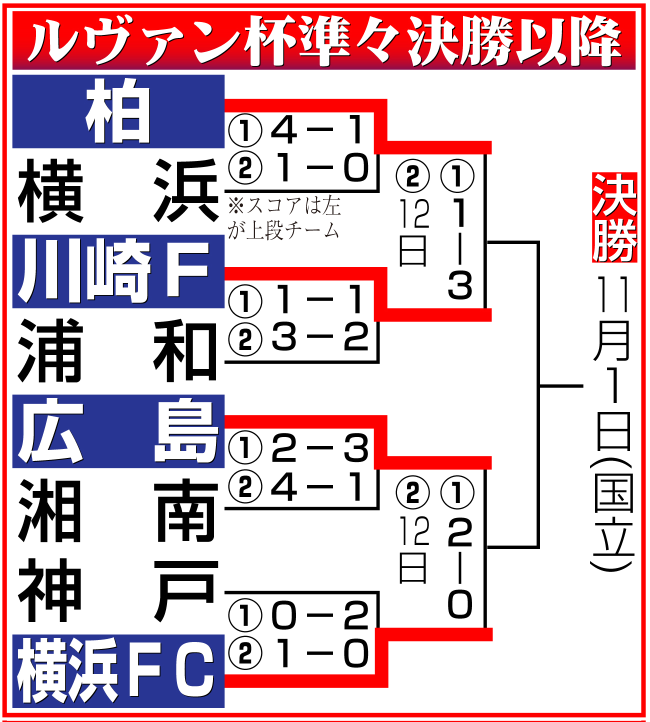 【イラスト】ルヴァン杯準々決勝以降の勝ち上がり