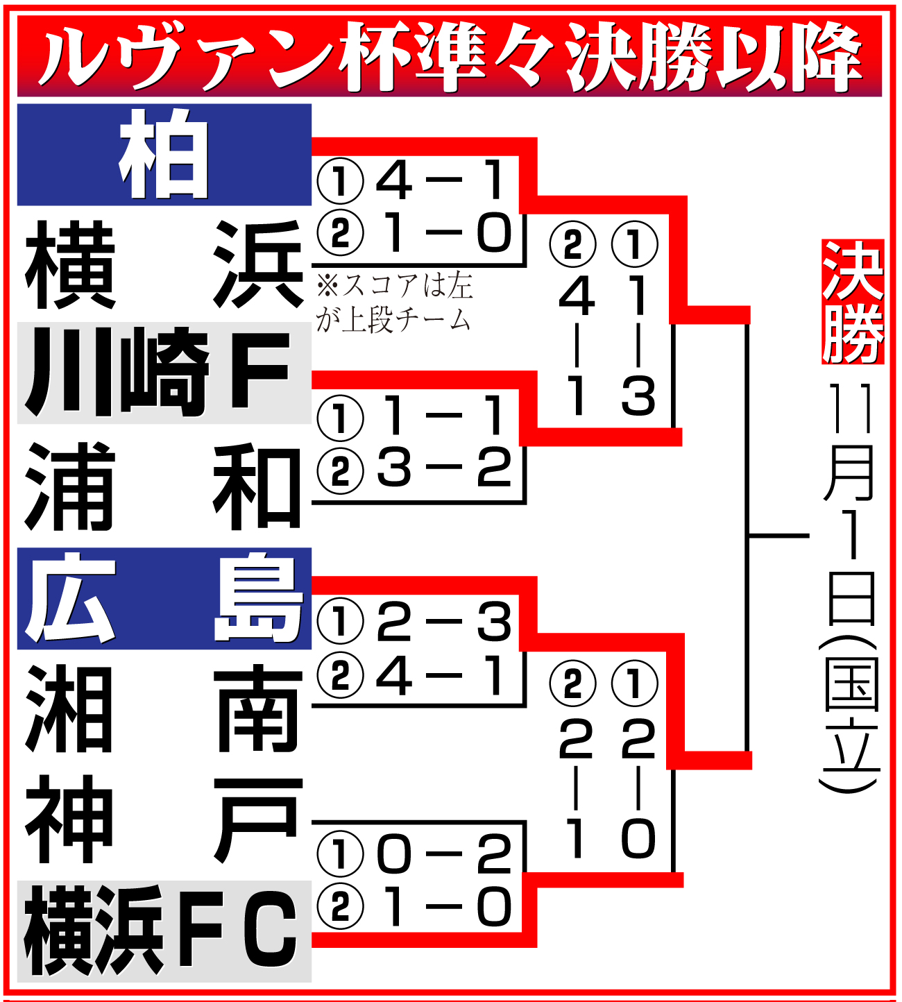 【イラスト】ルヴァン杯準々決勝以降の勝ち上がり