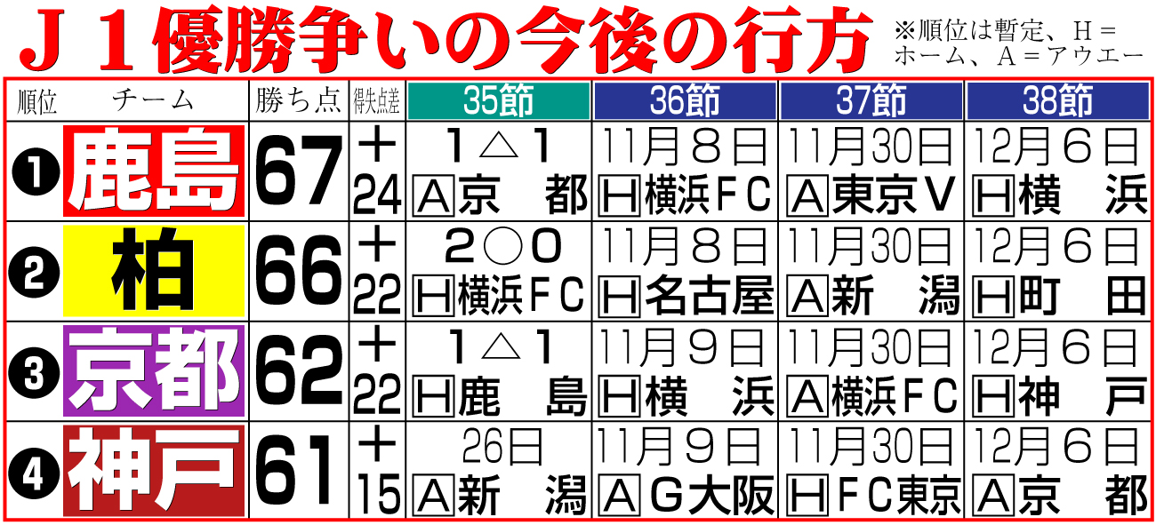 【イラスト】Ｊ１優勝争いの今後の行方