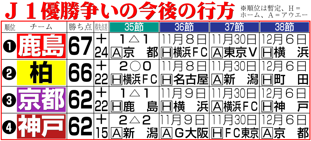 【イラスト】Ｊ１優勝争いの今後の行方