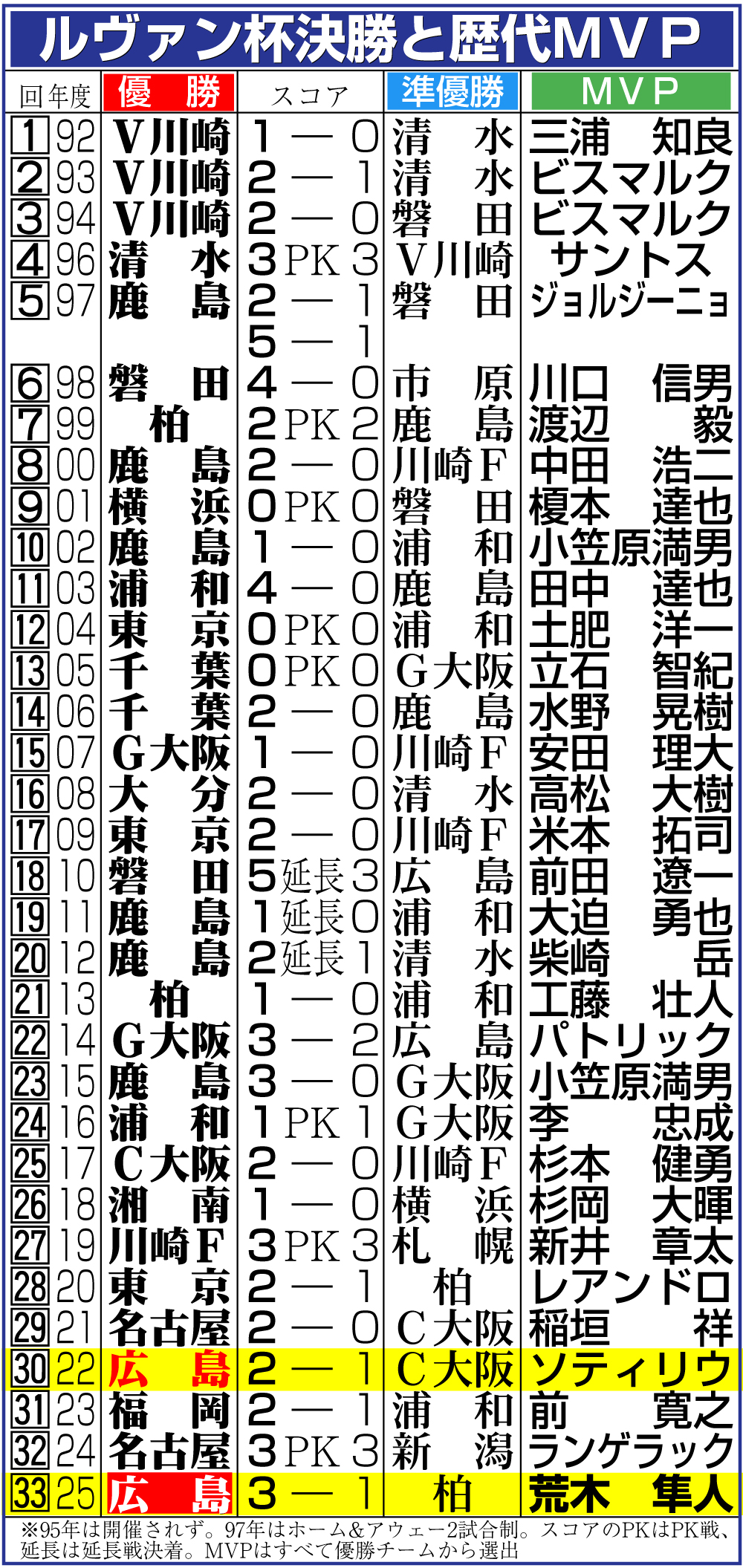 【イラスト】ルヴァン杯決勝と歴代ＭＶＰ