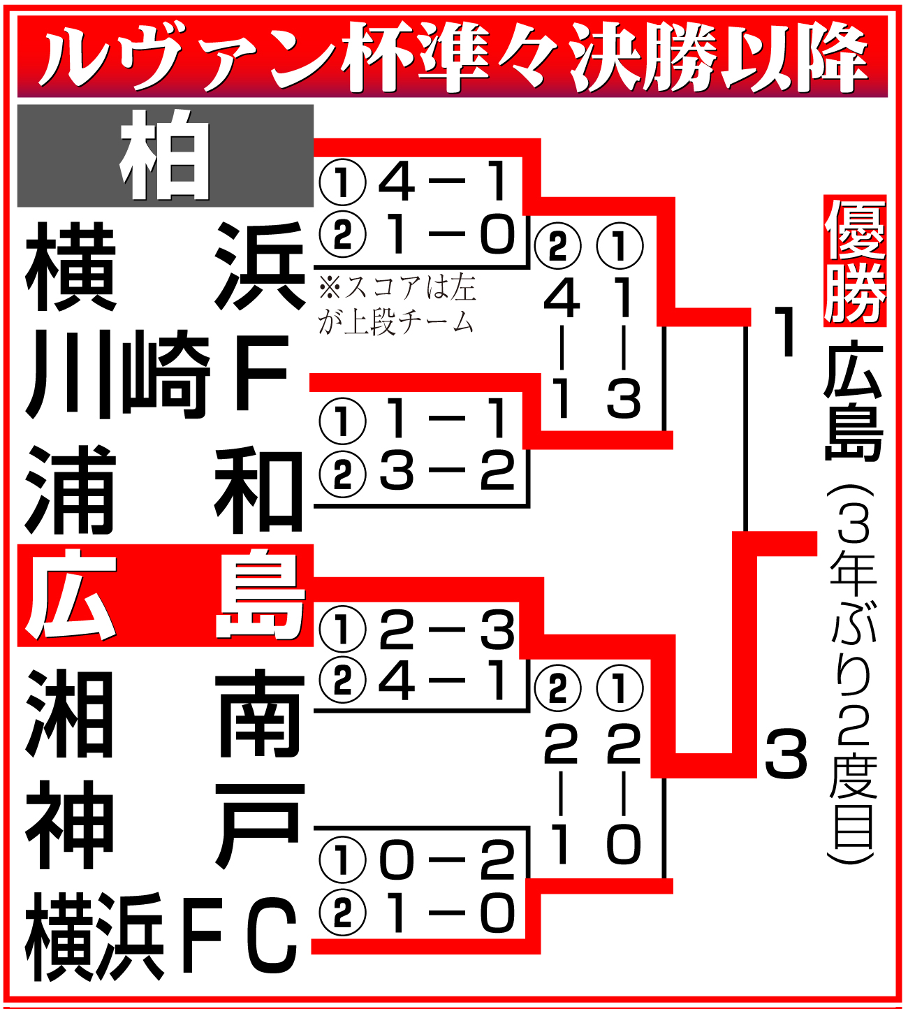 【イラスト】ルヴァン杯準々決勝以降の勝ち上がり