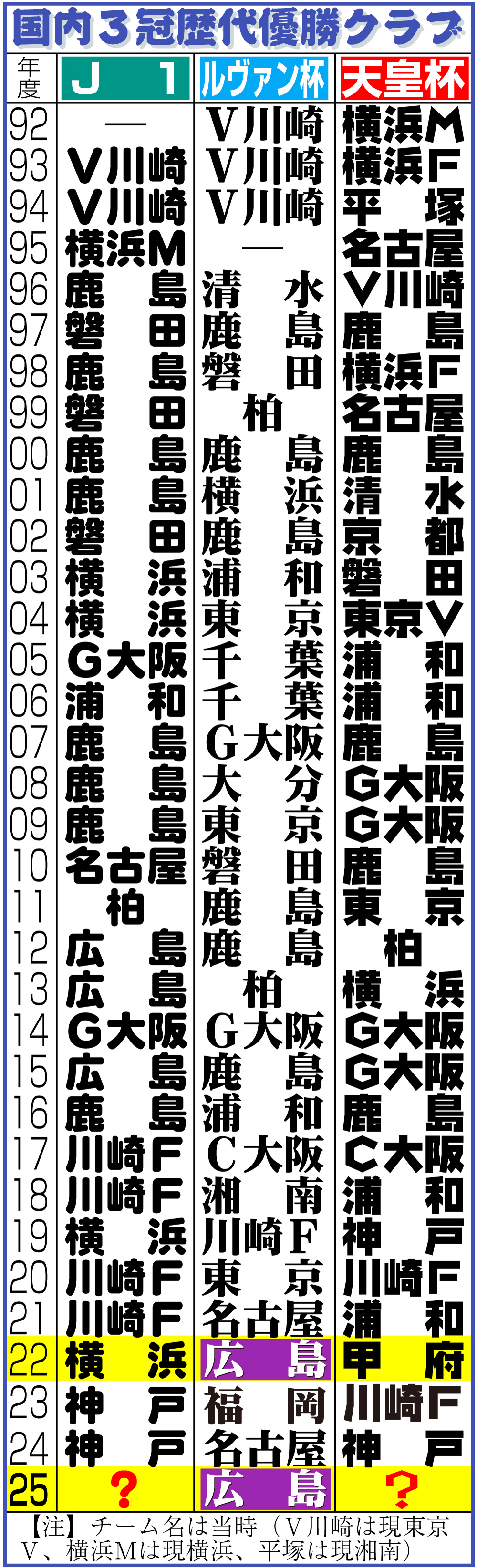 【イラスト】国内３冠歴代優勝クラブ