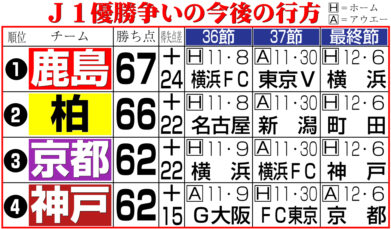 【イラスト】Ｊ１優勝争いの今後の行方