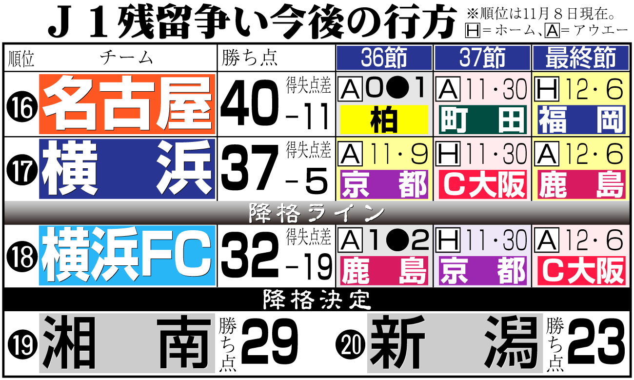 【イラスト】J1残留争い今後の行方