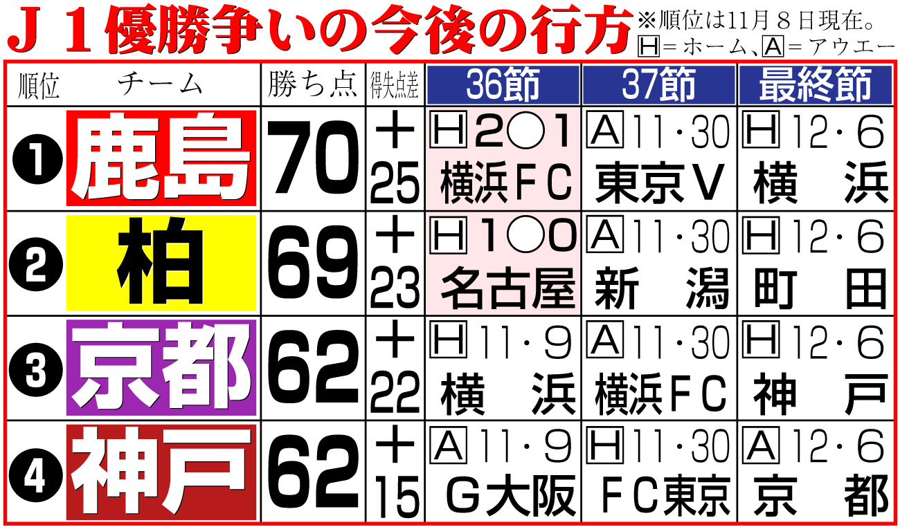 【イラスト】Ｊ１優勝争いの今後の行方