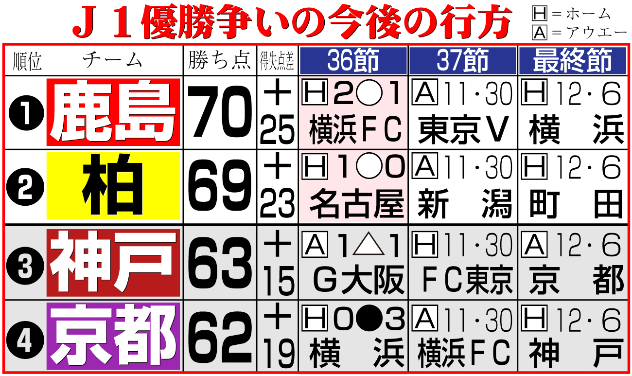 【イラスト】Ｊ１優勝争いの今後の行方