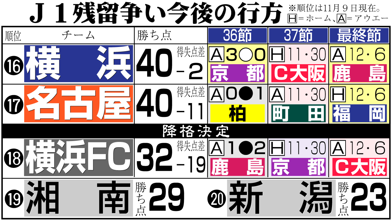 【イラスト】J1残留争い今後の行方