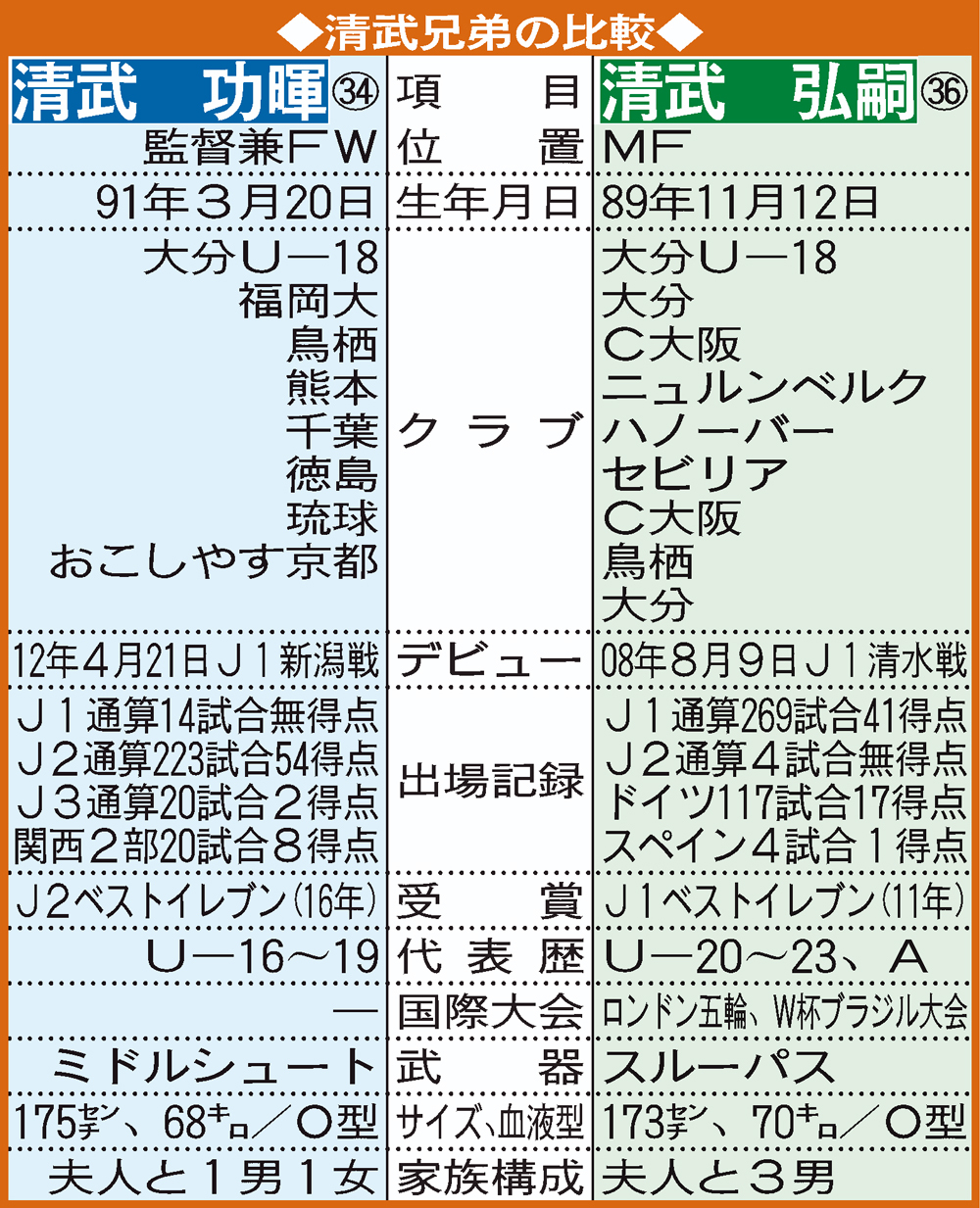 【イラスト】清武兄弟の比較