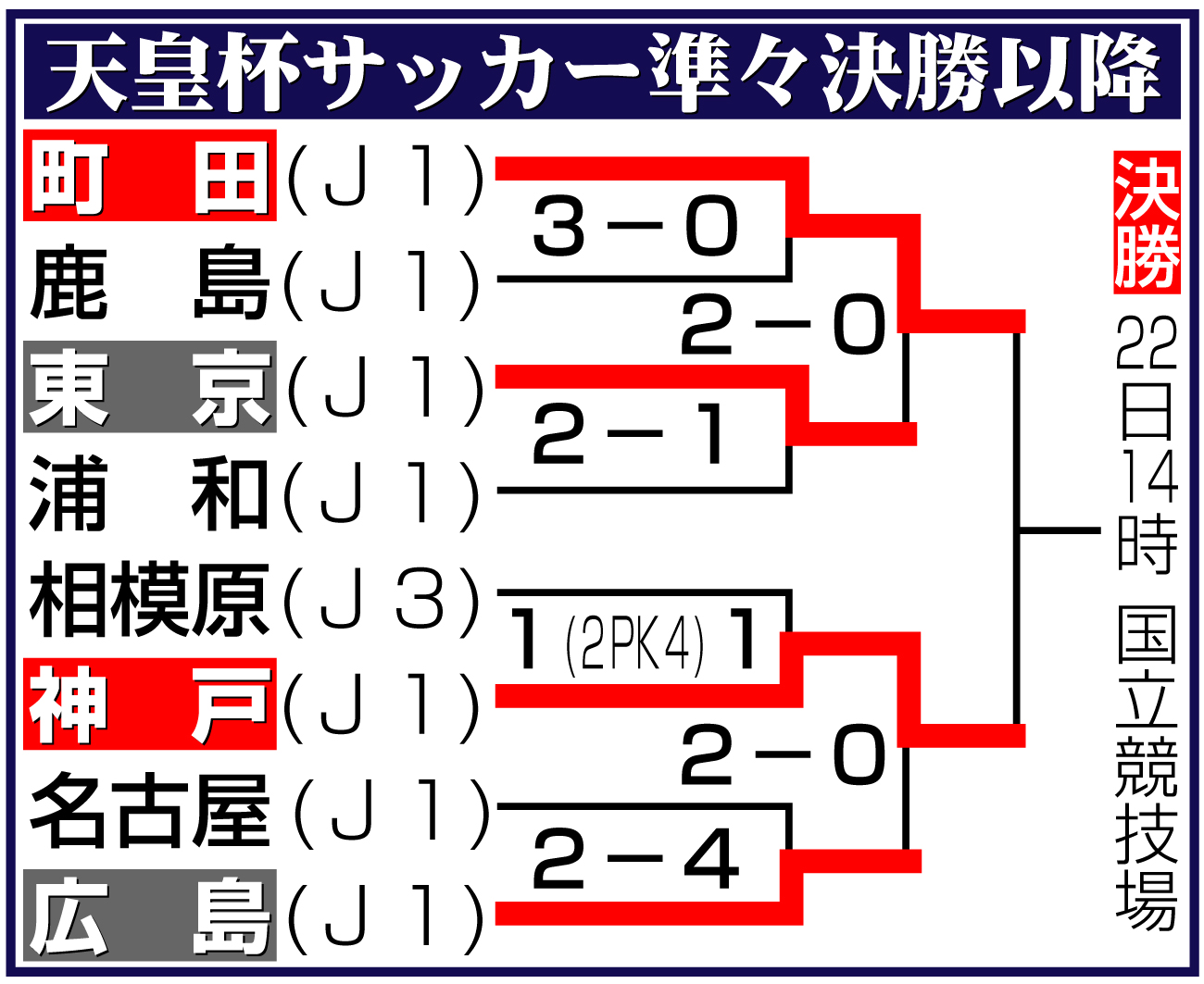【イラスト】天皇杯サッカー準々決勝以降勝ち上がり