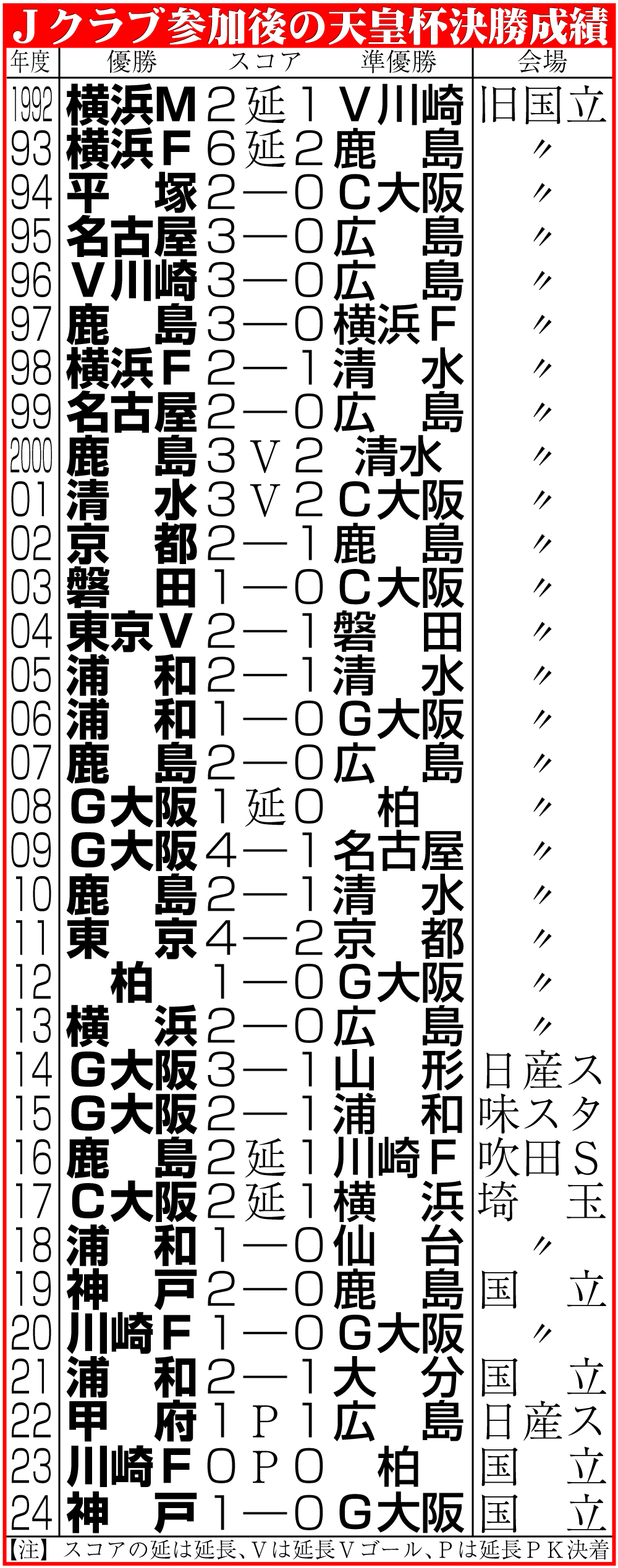 【イラスト】Ｊクラブ参加後の天皇杯決勝成績一覧