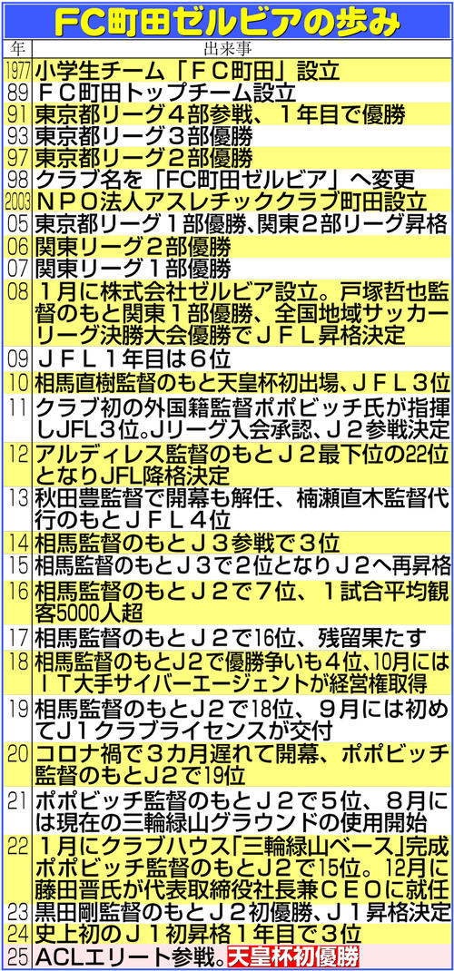 【イラスト】FC町田ゼルビアの歩み一覧