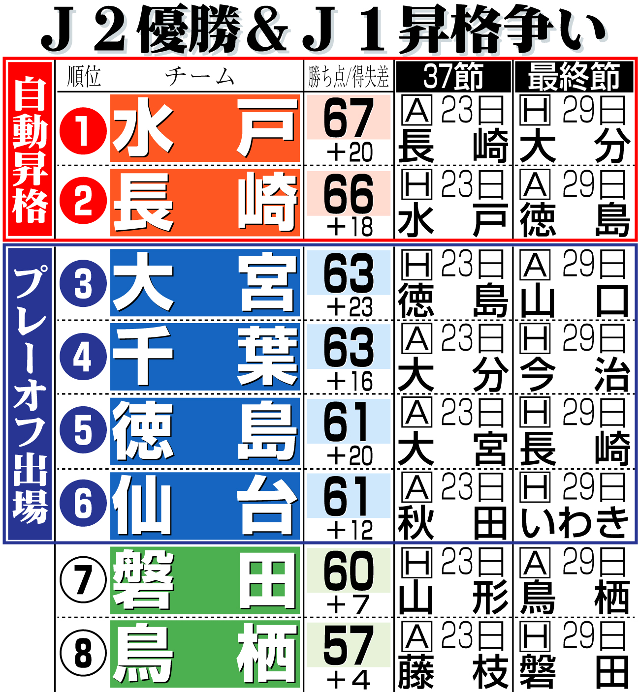 【イラスト】Ｊ２優勝＆Ｊ１昇格争い