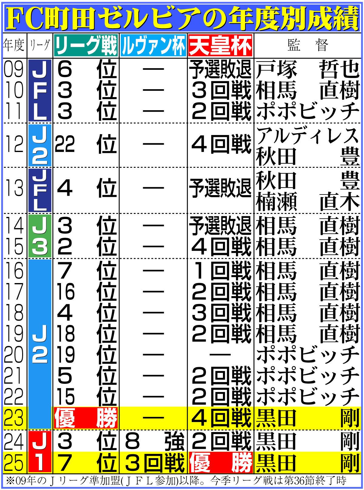 【イラスト】ＦＣ町田ゼルビアの年度別成績一覧