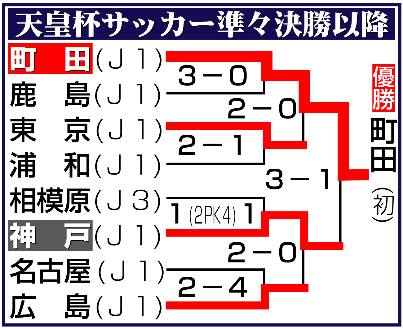 【イラスト】天皇杯サッカー準々決勝以降勝ち上がり