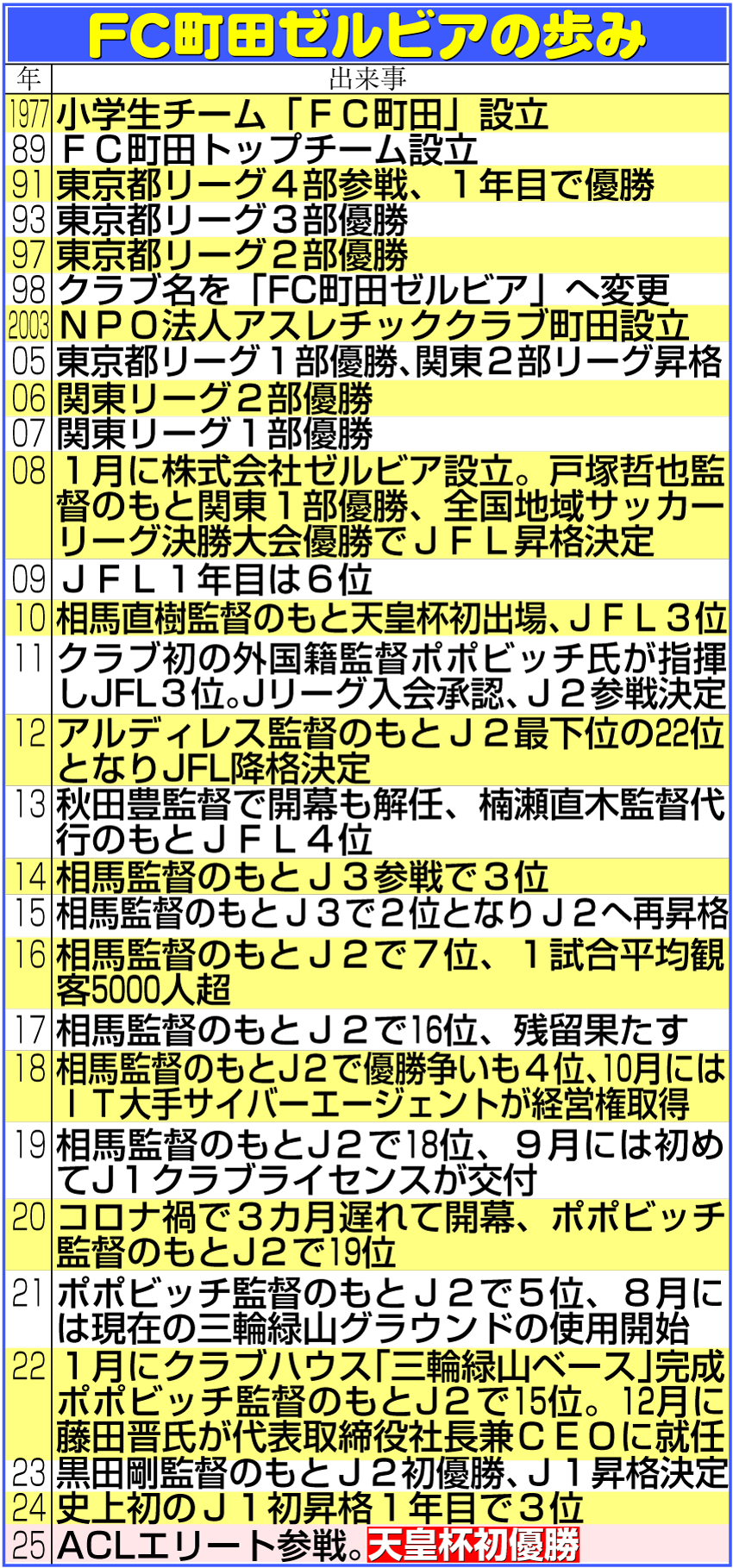 【イラスト】FC町田ゼルビアの歩み一覧