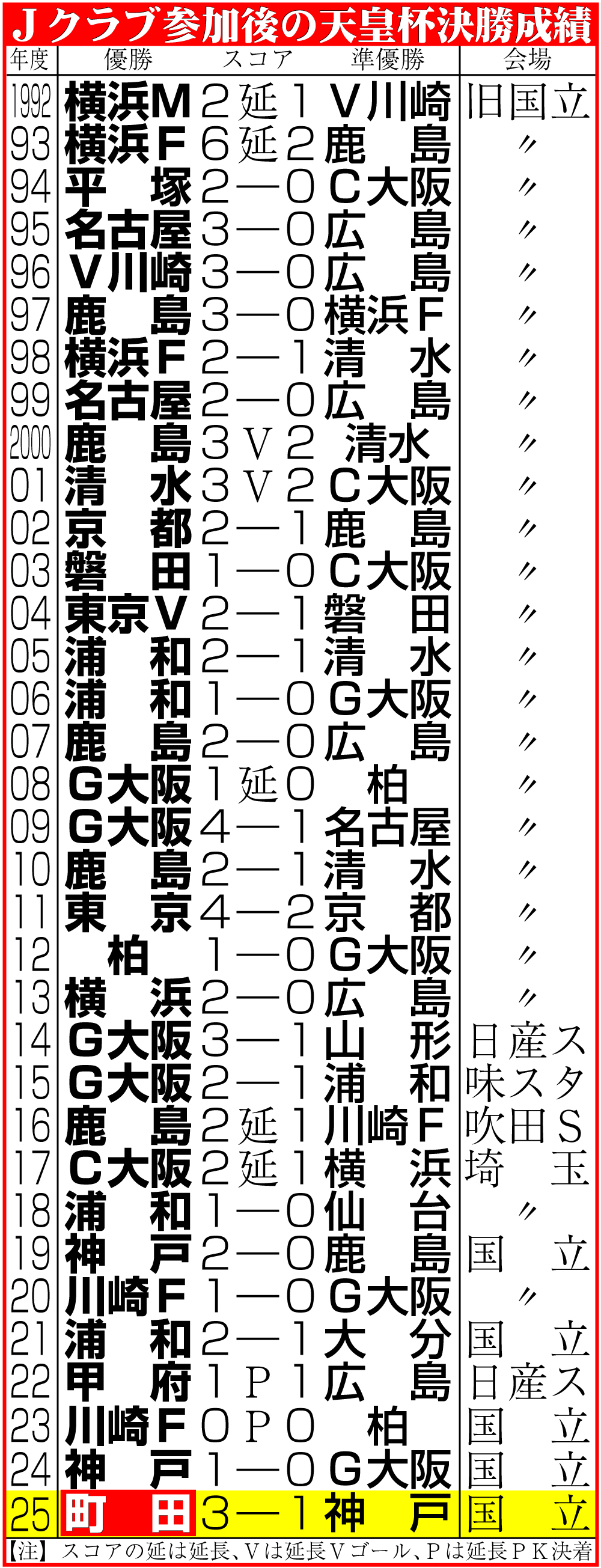 【イラスト】Ｊクラブ参加後の天皇杯決勝成績一覧