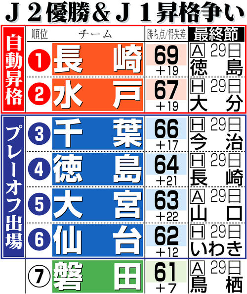 【イラスト】Ｊ２優勝＆Ｊ１昇格争い