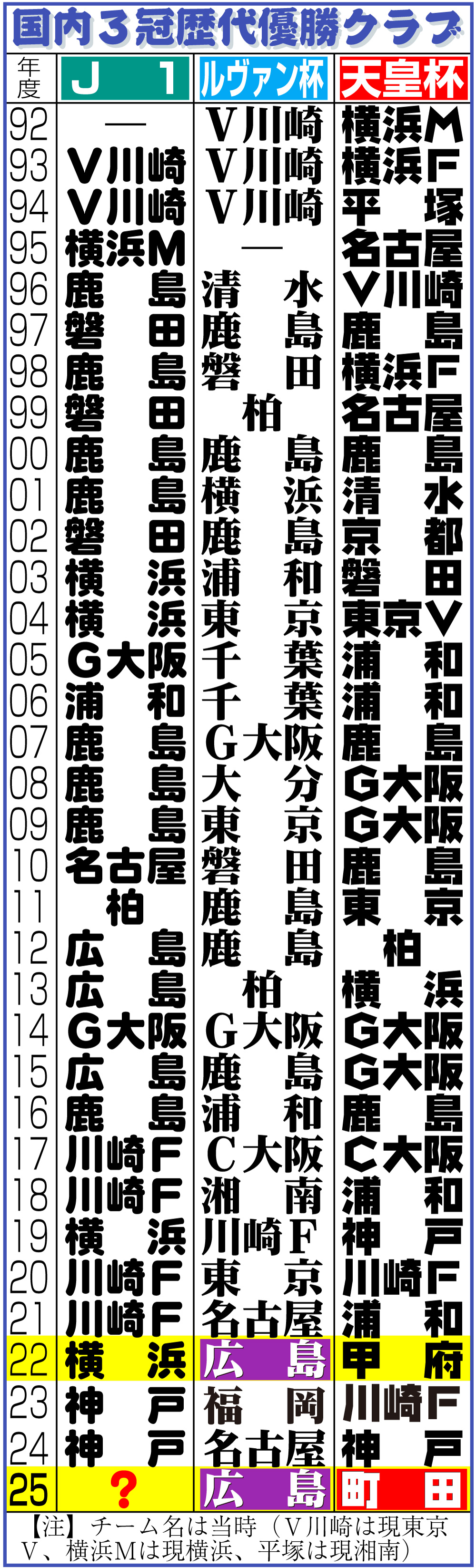 【イラスト】国内３冠歴代優勝クラブ
