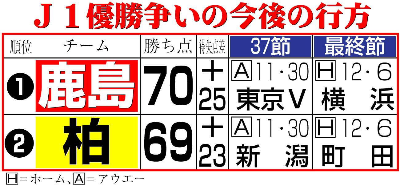 【イラスト】Ｊ１優勝争いの今後の行方
