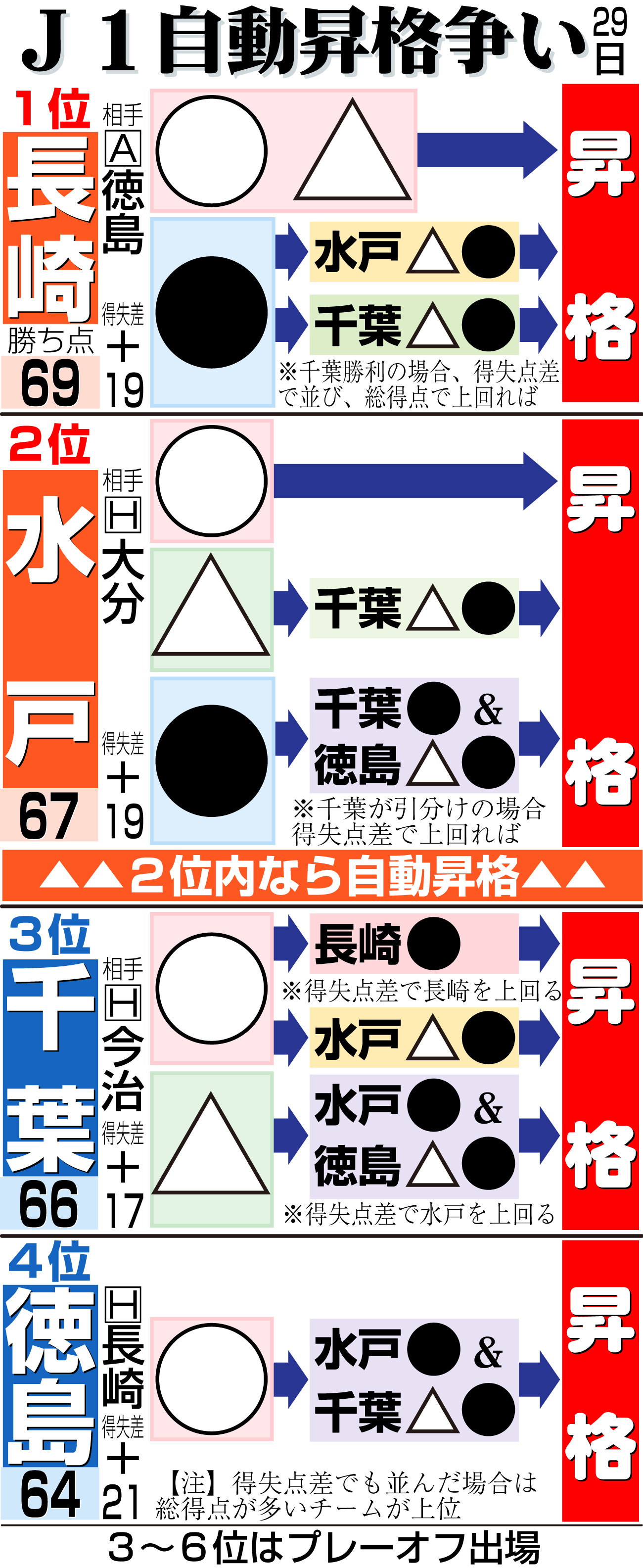 【イラスト】Ｊ１自動昇格争い