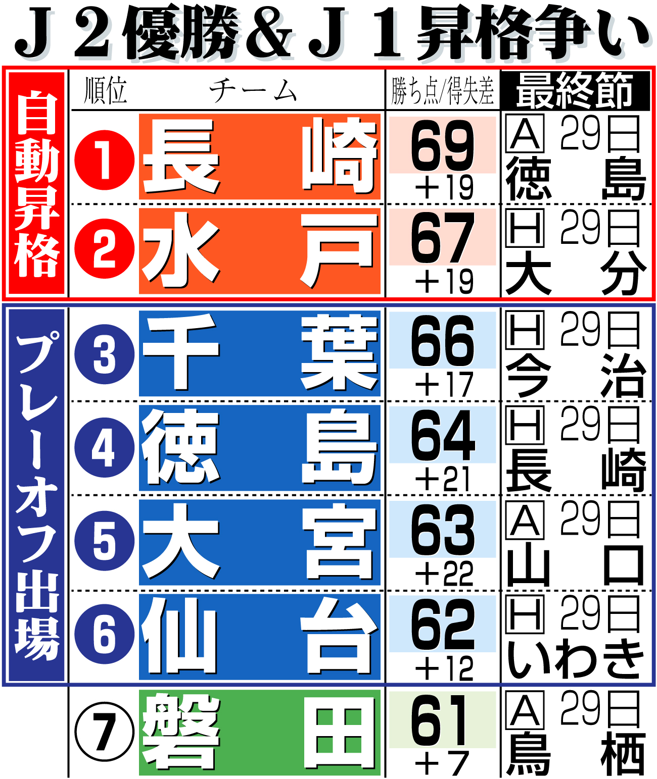 【イラスト】Ｊ２優勝＆Ｊ１昇格争い