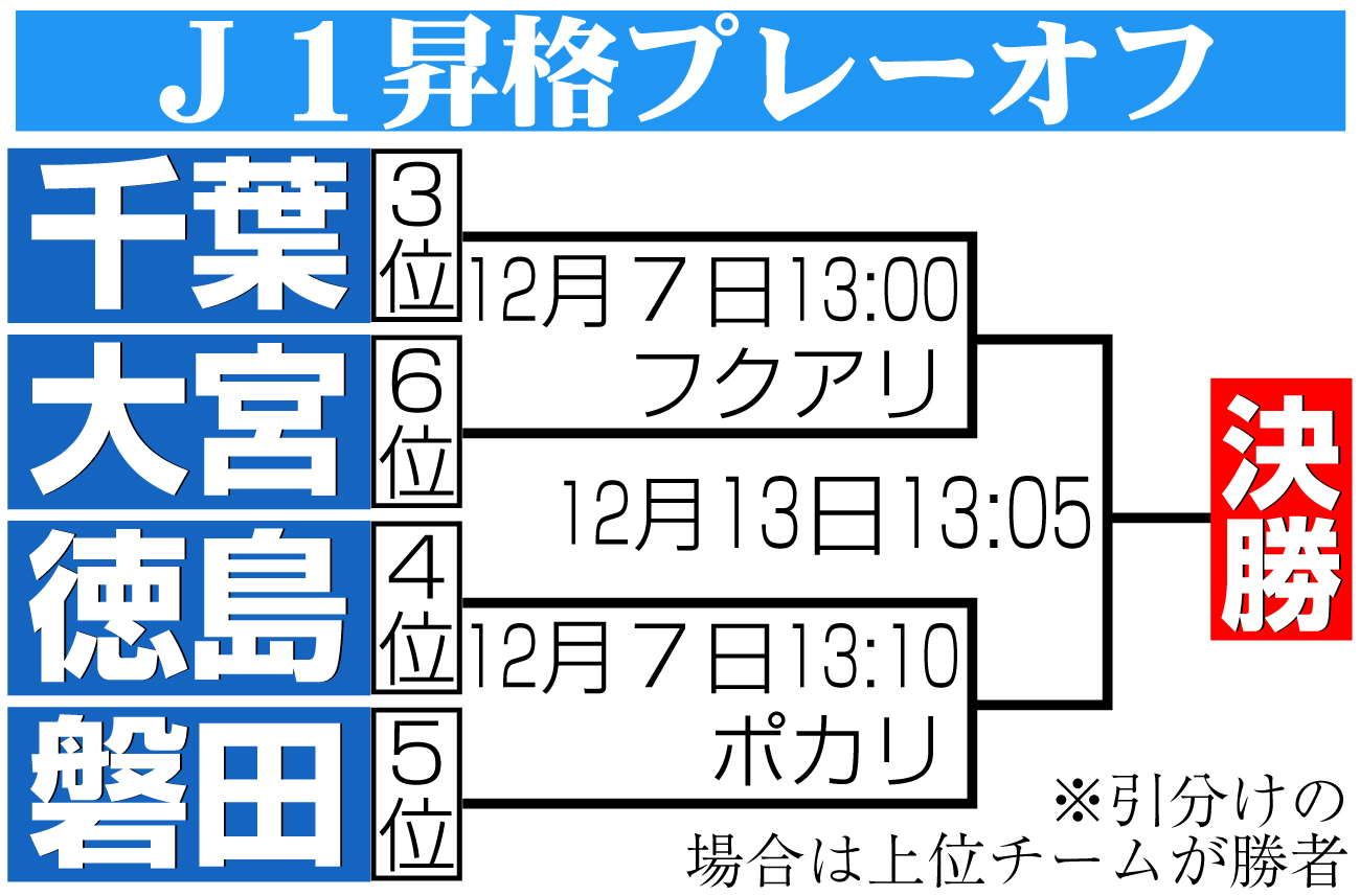 【イラスト】J1昇格プレーオフ組み合わせ