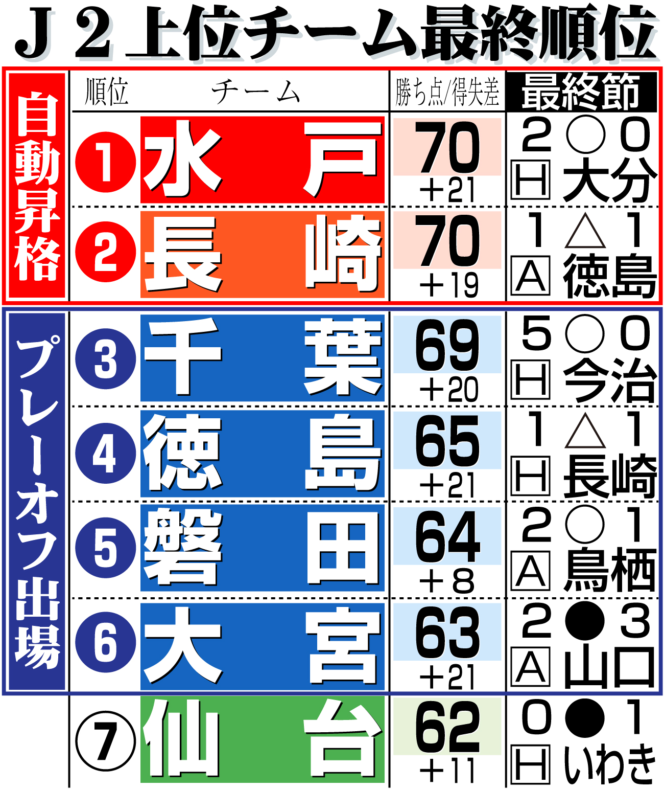 【イラスト】Ｊ２上位チームの最終成績