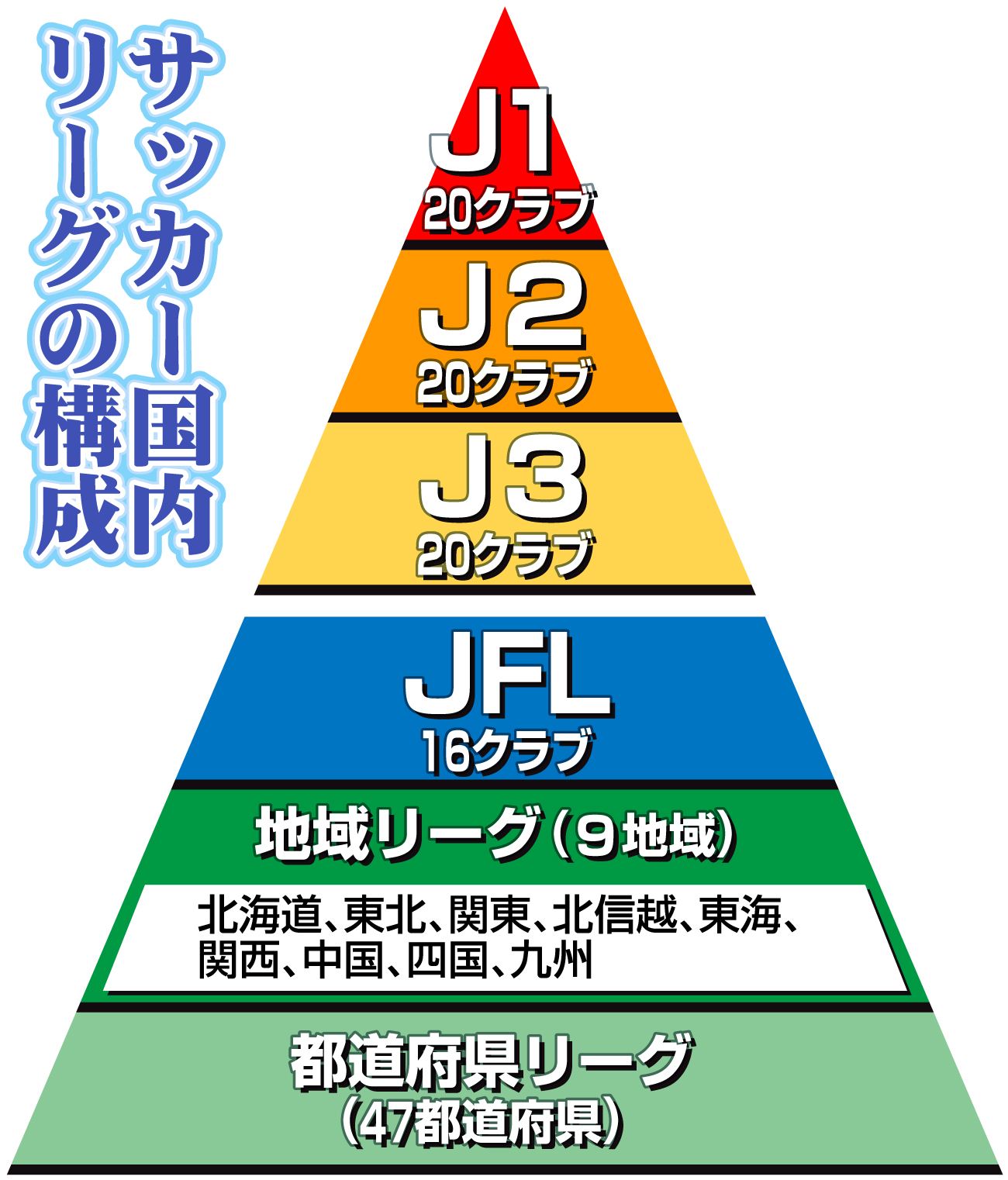 【イラスト】サッカー国内リーグの構成