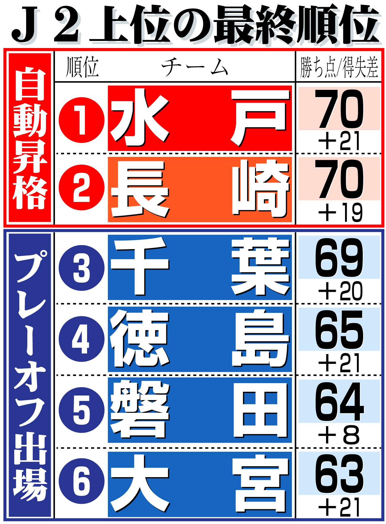 【イラスト】Ｊ２上位チームの最終成績